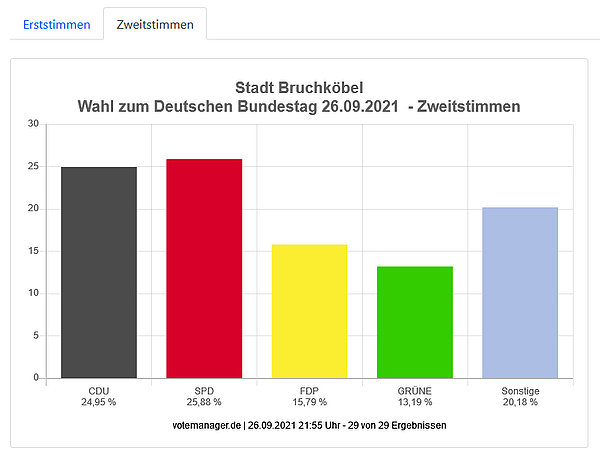 Wahlergebnis Bundestagswahl 2021 Zweitstimmen