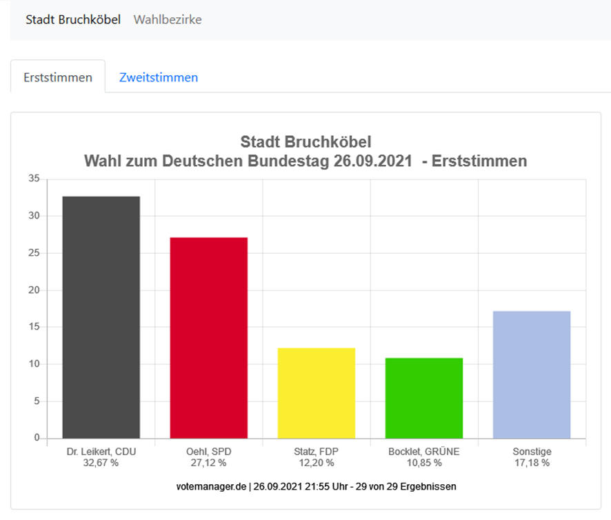 Wahlergebnis Bundestagswahl 2021 Erststimmen